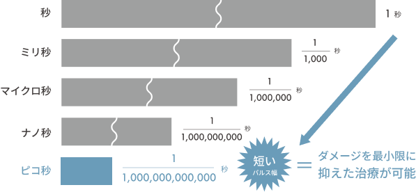 ピコレーザーの効果に関するグラフ